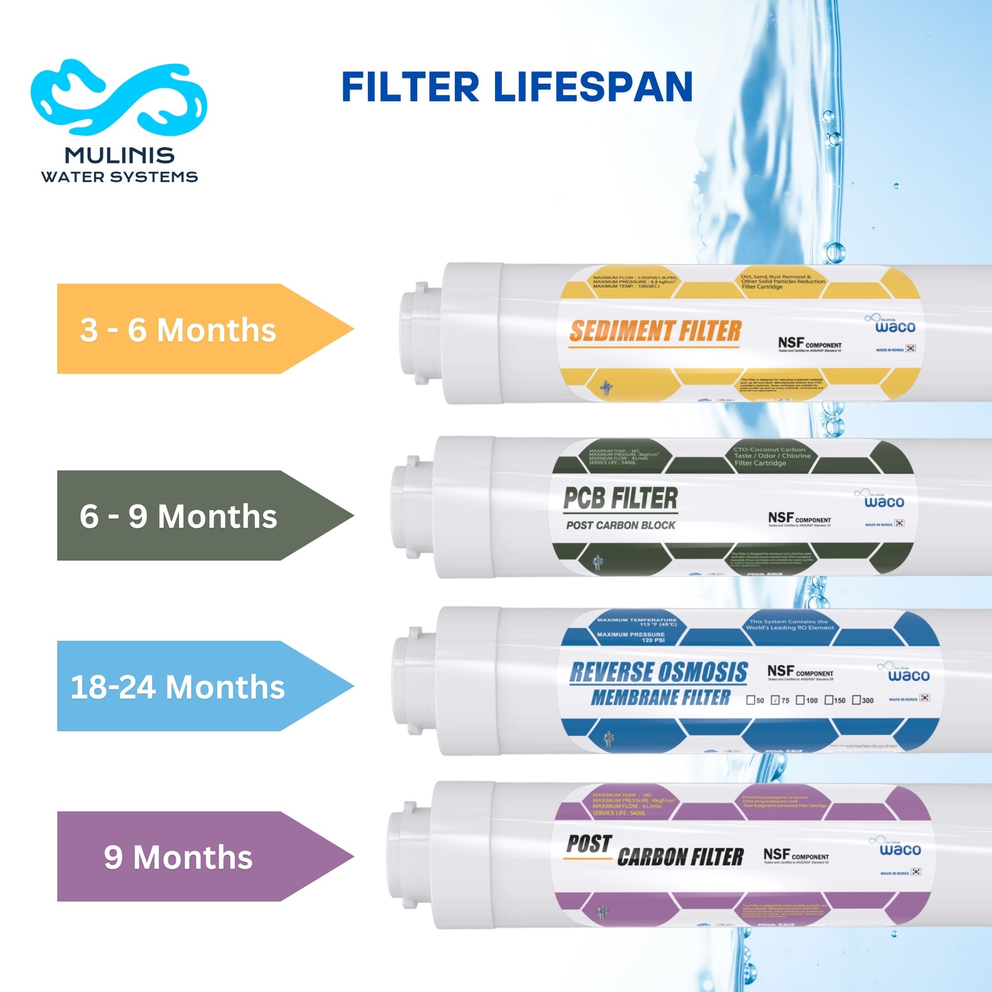 WACO 11" RO Filter for Quick Change Model – 1 Year Supply - Image 8