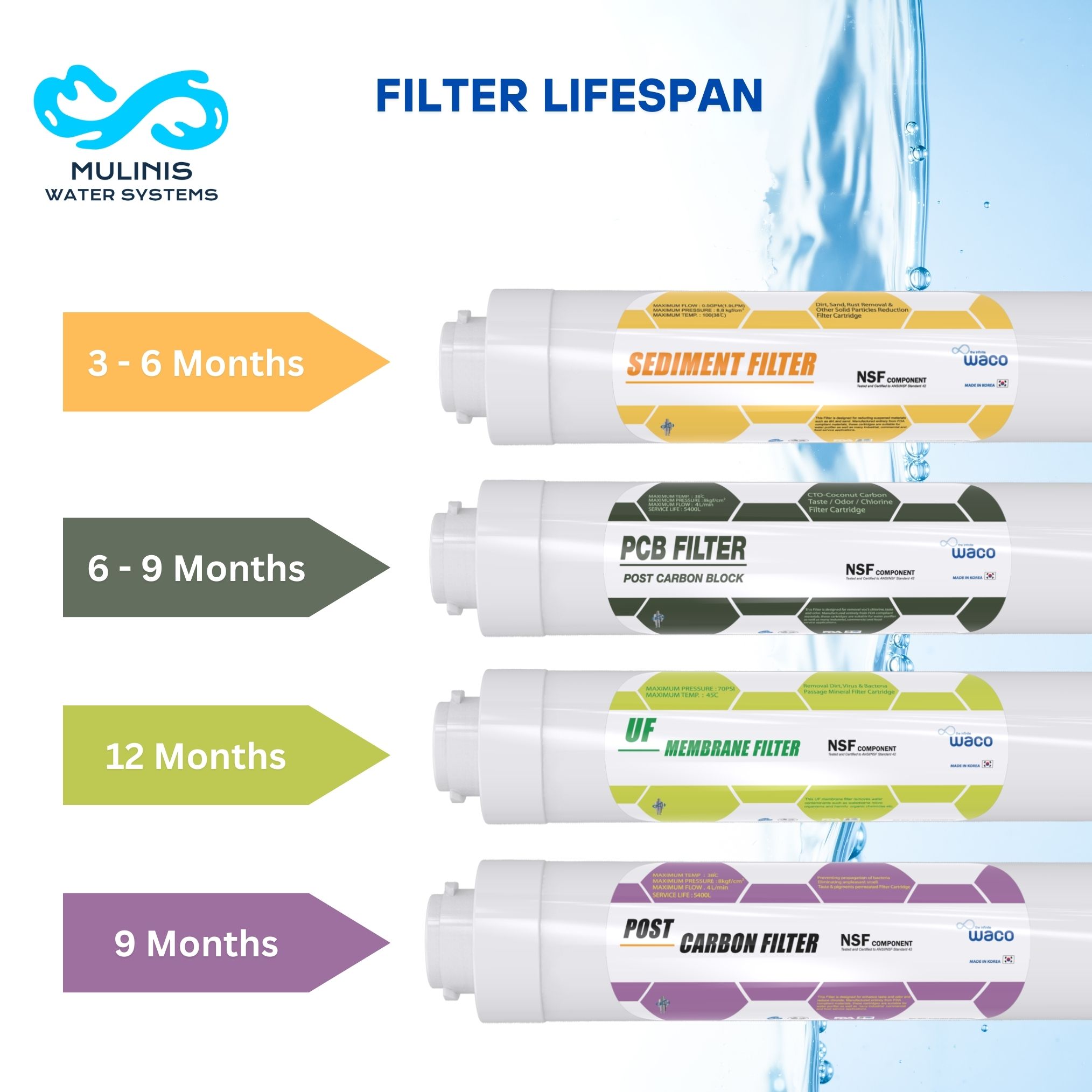WACO 11" Quick Change UF Filter Set – 1 Year Supply - Image 10