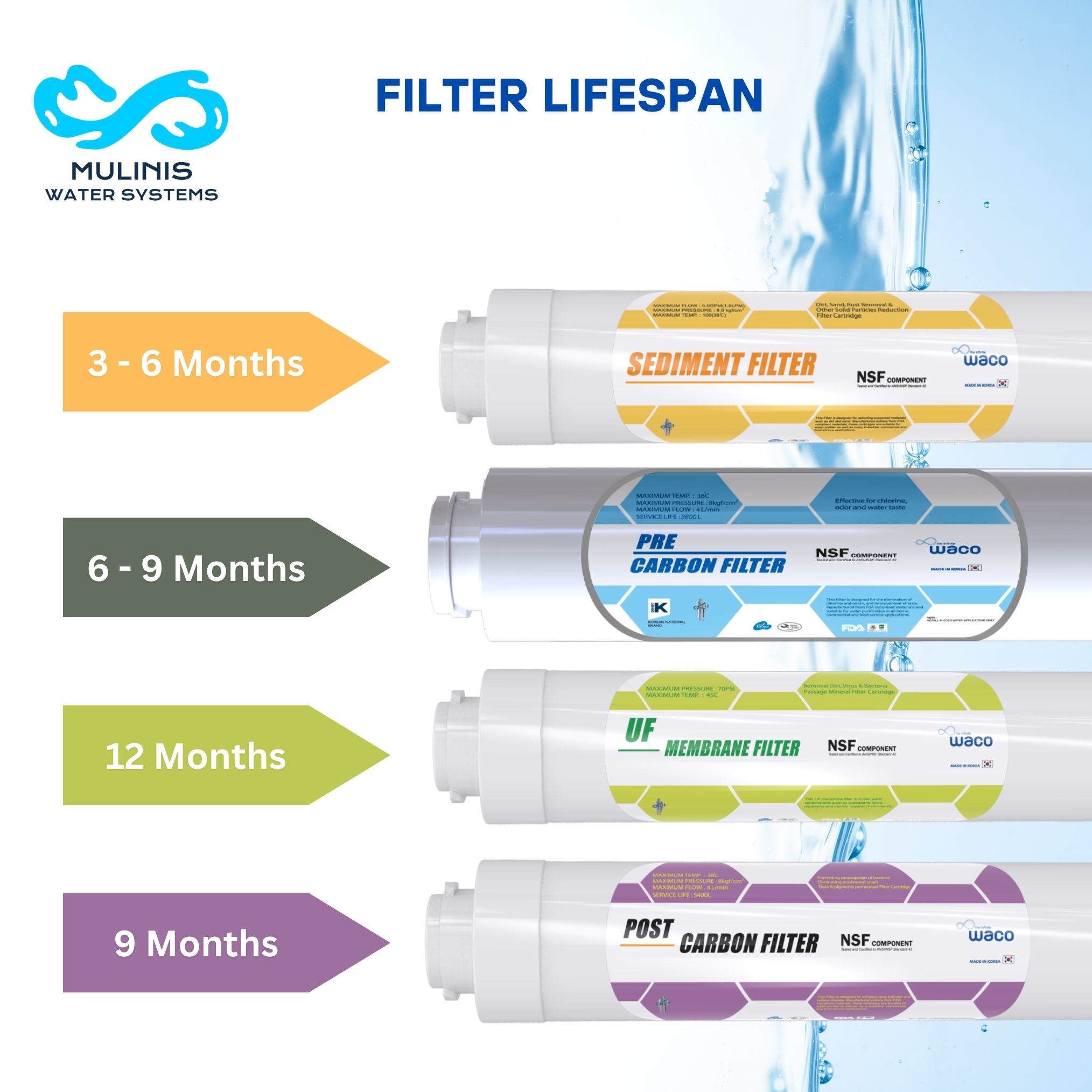 WACO 11" Quick Change UF Filter Set – 1 Year Supply - Image 9