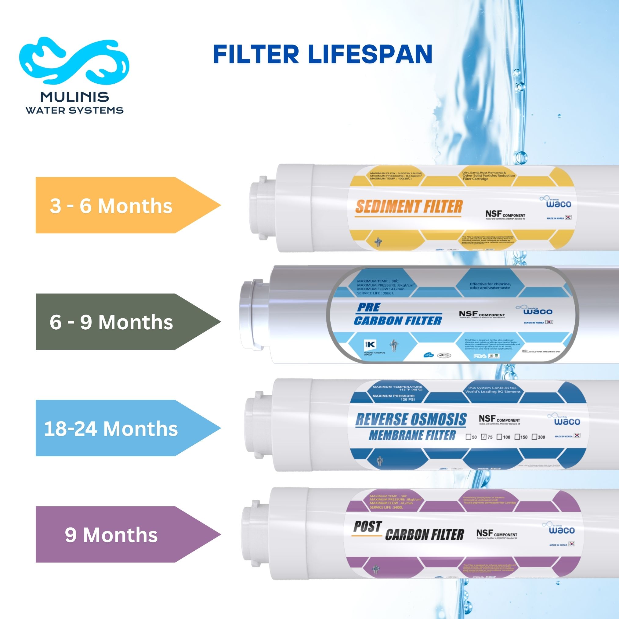 WACO 11" RO Filter for Quick Change Model – 1 Year Supply - Image 9