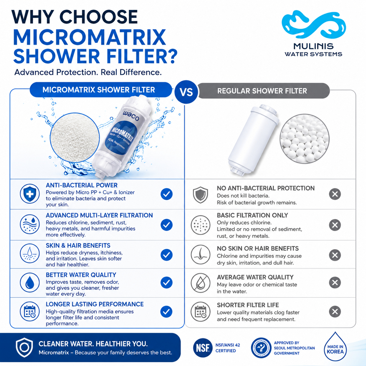 MicroMATRIX Shower & Faucet Filter – Multi-Purpose Water Filter - Image 3